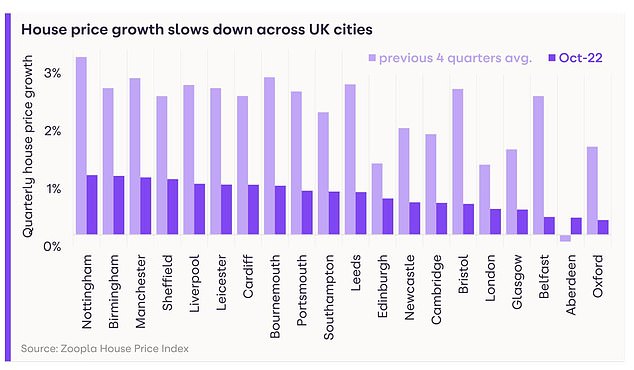 House prices set to fall 5% next year says Zoopla as price inflation falls to 7.8%