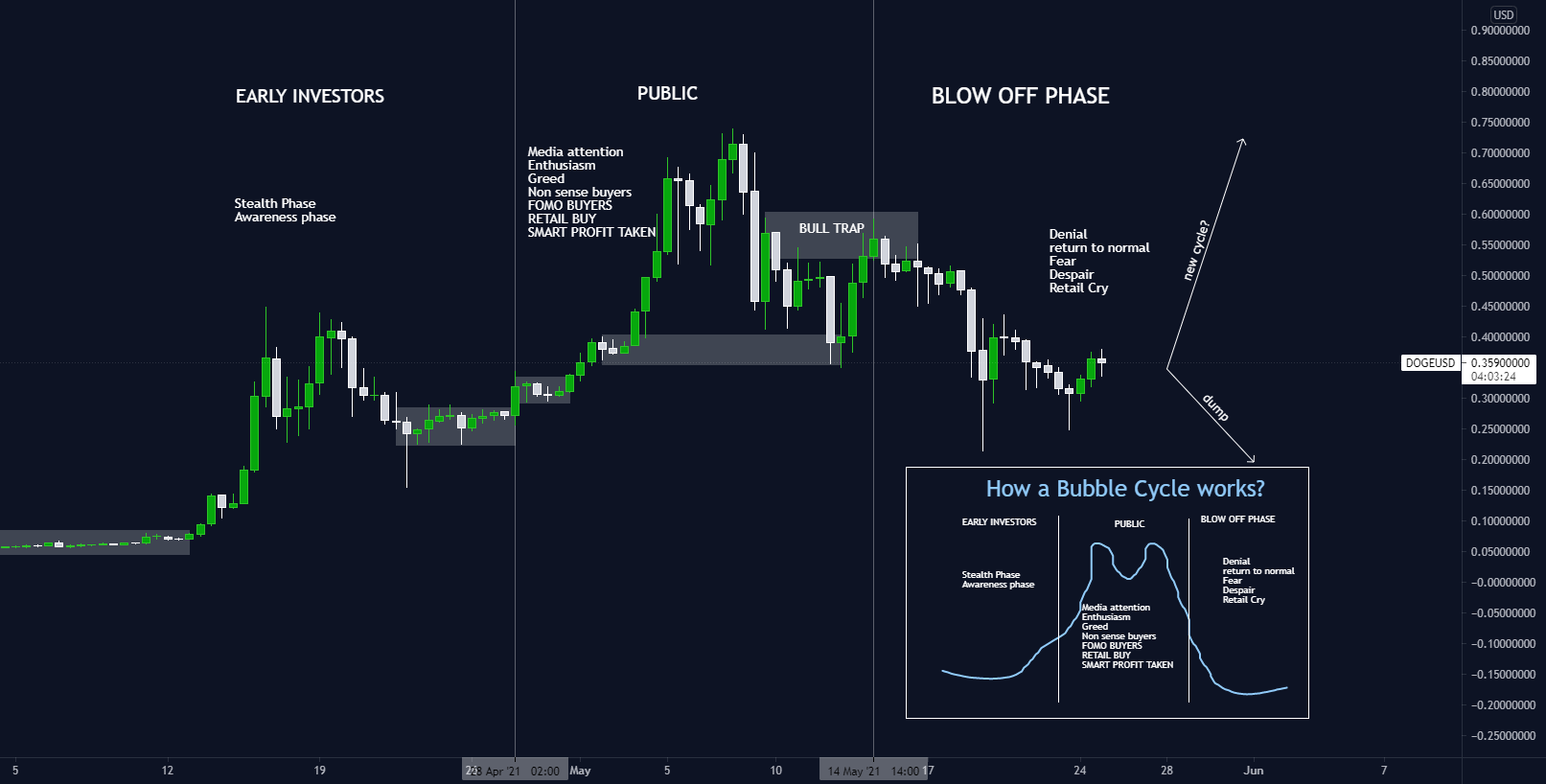 Main Stages DOGECOIN Bubble Cycle! for BITTREX:DOGEUSD by airforexoneJAVIER