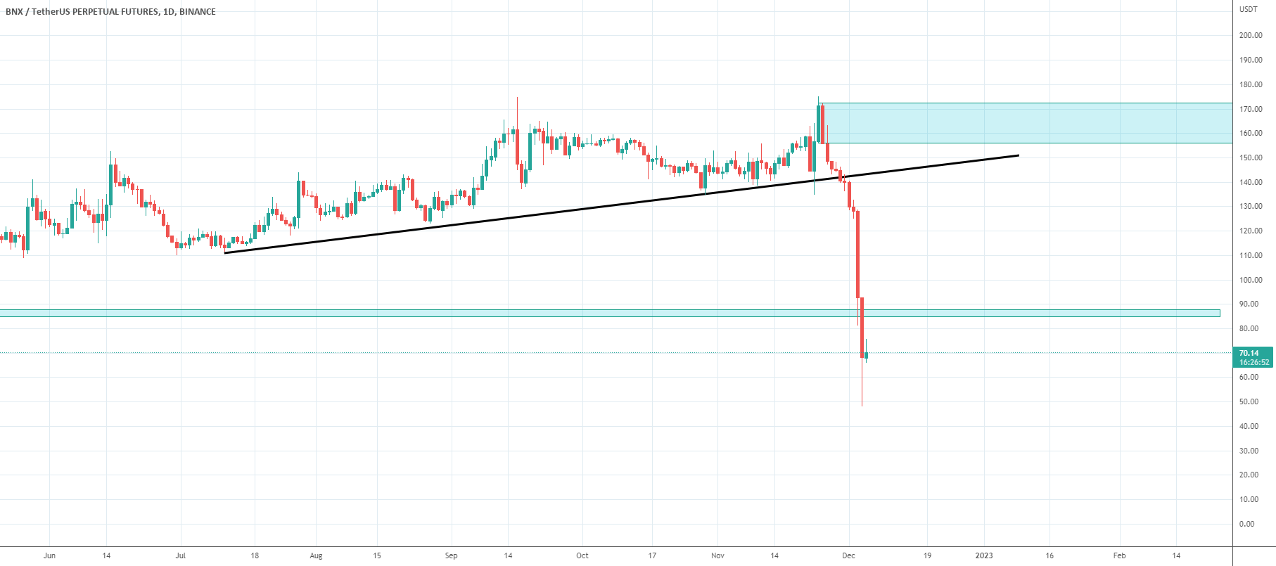 BNX-USDT - December 05 for BINANCE:BNXUSDTPERP by SibiSh