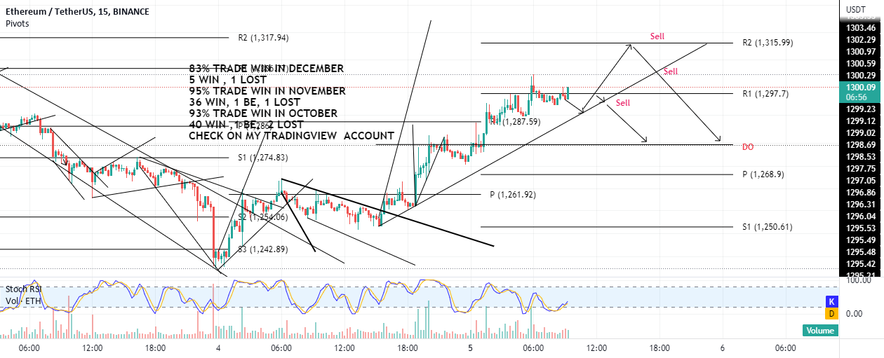 ETH sell a break or Rejection at 1315 for BINANCE:ETHUSDT by giorgiovie