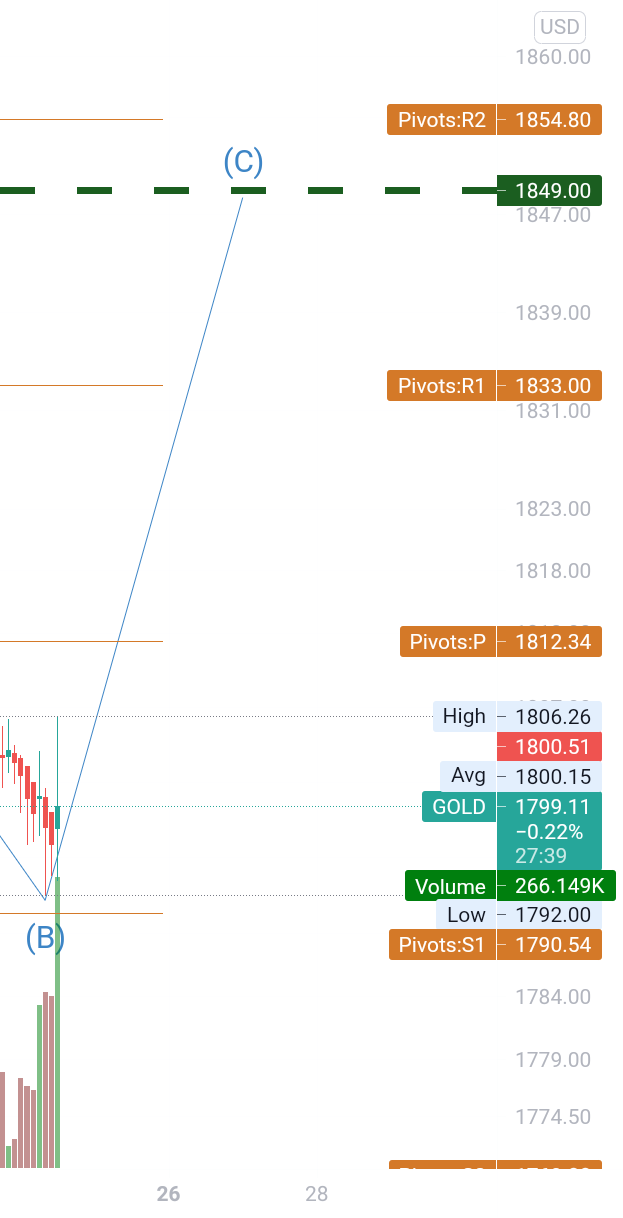Golden days are Here👌👌👌 for TVC:GOLD by Insight_Trades