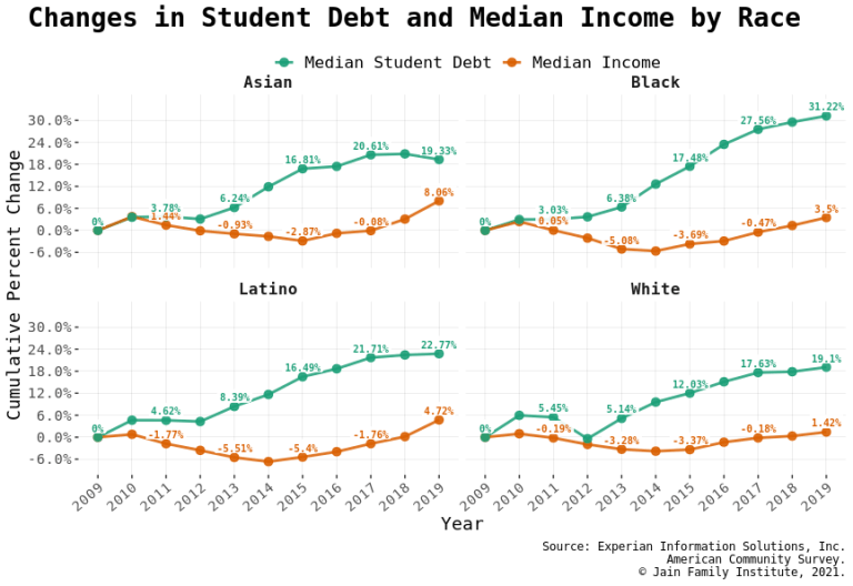 Student loans, the racial wealth divide, and why we need full student debt cancellation 4 Student loans, the racial wealth divide, and why we need full student debt cancellation