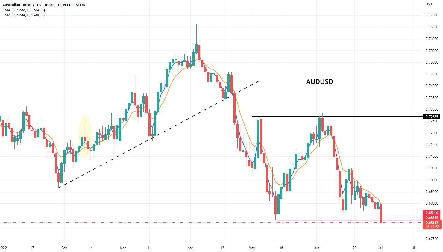 The AUD getting smoked - a change in the market is happening for PEPPERSTONE:AUDUSD by Pepperstone