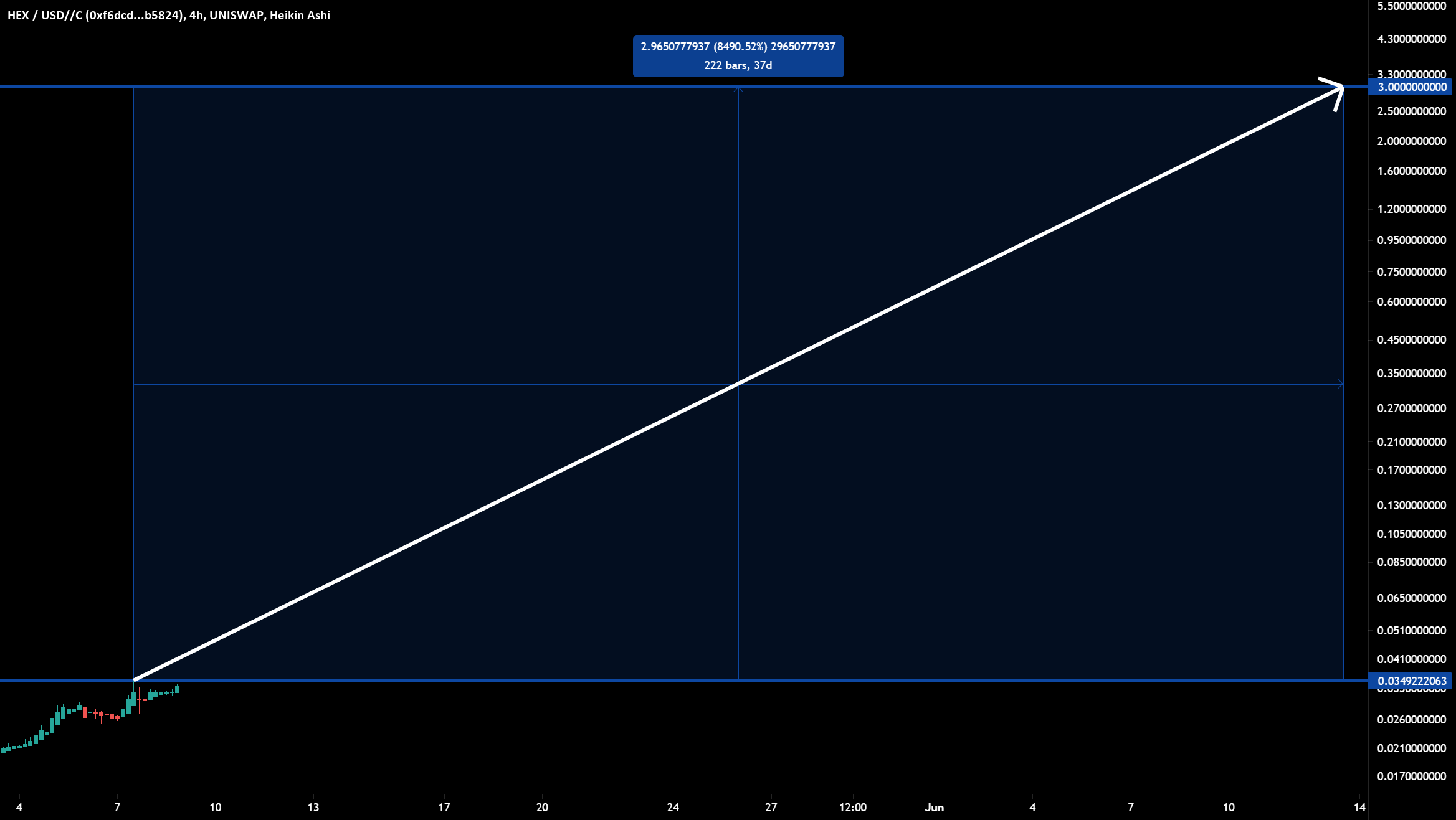 HEX Projected to $3 During PulseChain Sacrifice Phase for UNISWAP:HEXUSDC by imaginarychaos42069