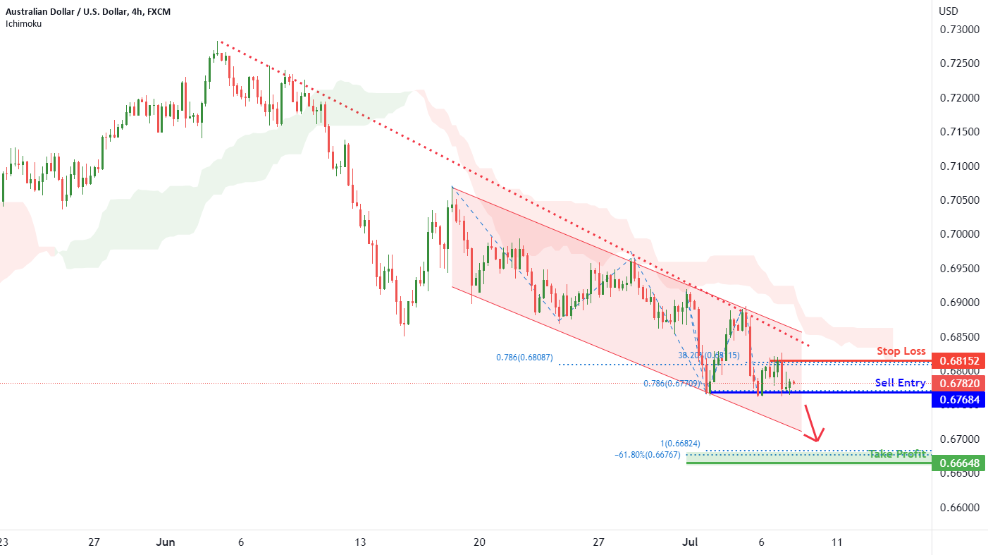 Potential Bearish Continuation for FX:AUDUSD by desmondlzw