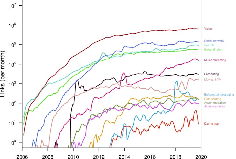 Scouring billions of links for 6 years showed us the web is both expanding and shrinking 2 Functional diversity