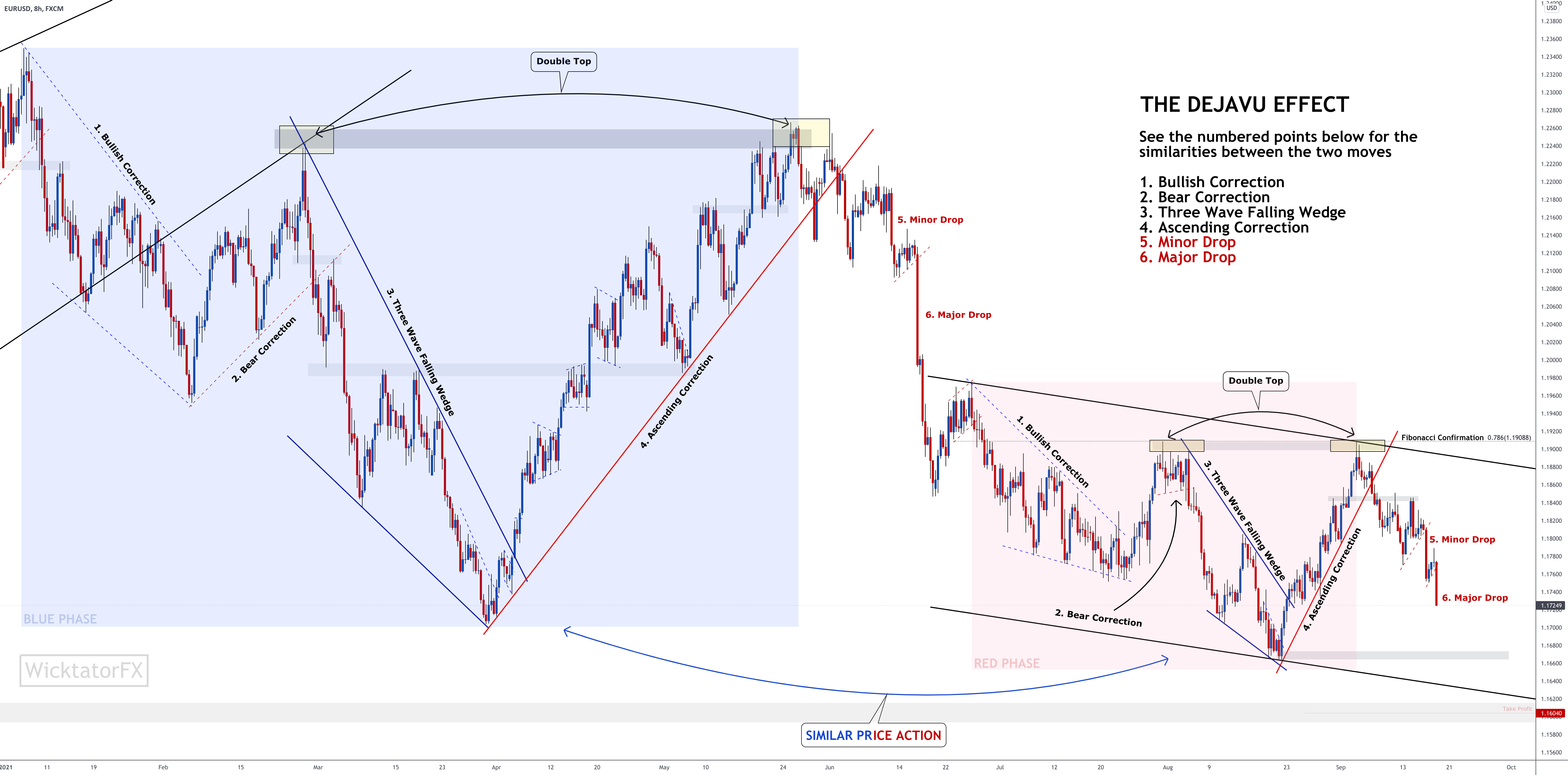 ✨ The Dejavu Effect ✨ for FX:EURUSD by WicktatorFX