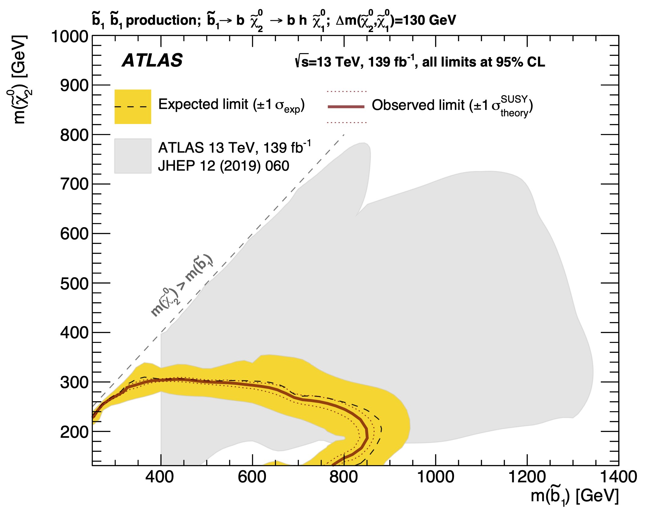 Searching for the supersymmetric bottom quark (and its friends)