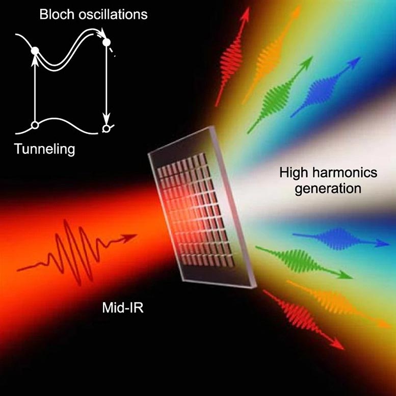 Nanostructures Enable Record High-Harmonic Generation From Ultra-Intense Laser Pulses