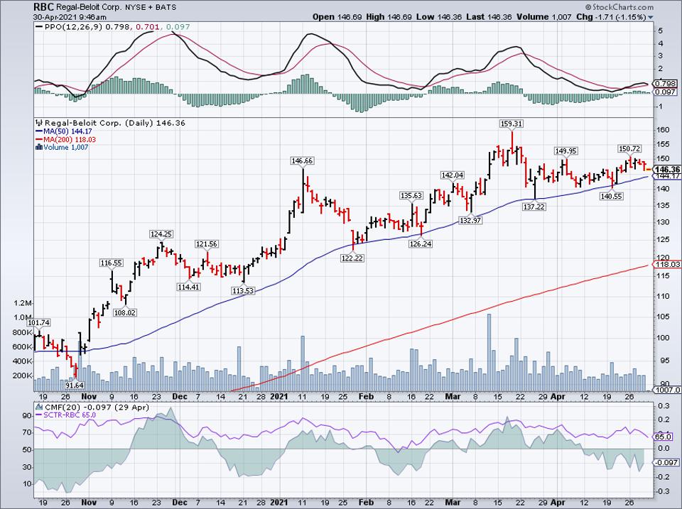 Simple moving average of Regal Beloit Corp (RBC) 