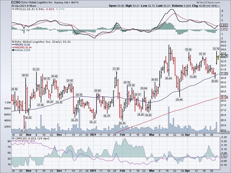 Simple moving average of Echo Global Logistics Inc (ECHO) 