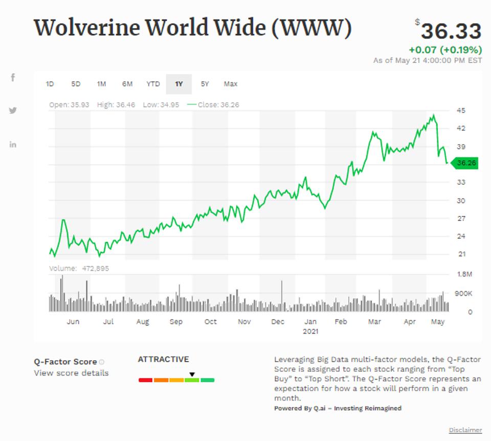 Autonation Inc Among Today’s Top Buys As Major Indices Pop 6 Simple moving average of Wolverine World Wide (WWW)