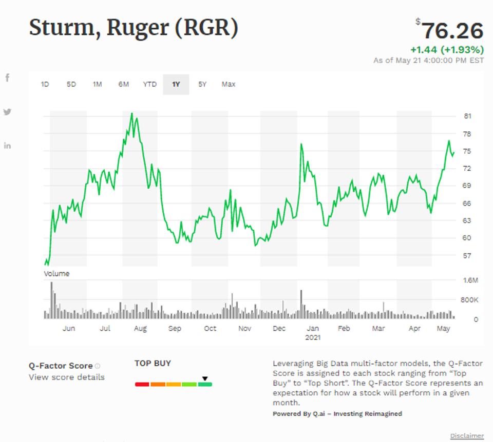 Autonation Inc Among Today’s Top Buys As Major Indices Pop 4 Simple moving average of Sturm Ruger & Co Inc (RGR)