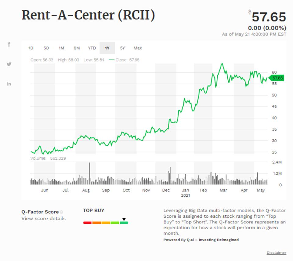 Autonation Inc Among Today’s Top Buys As Major Indices Pop 3 Simple moving average of Rent-A-Center Inc (RCII)