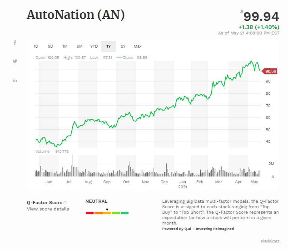 Autonation Inc Among Today’s Top Buys As Major Indices Pop 2 Simple moving average of Autonation Inc (AN)