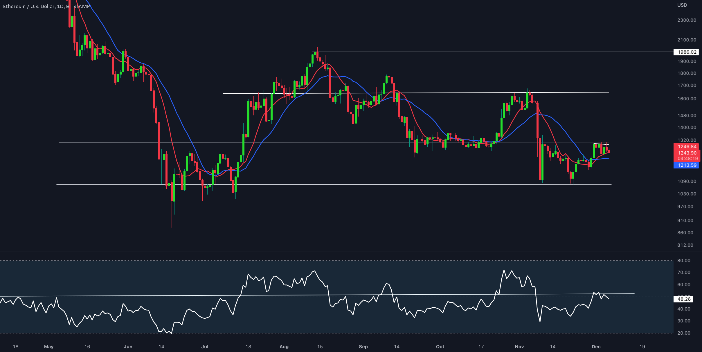 Unique Update Of Ethereum for BITSTAMP:ETHUSD by CryptoSanders9563