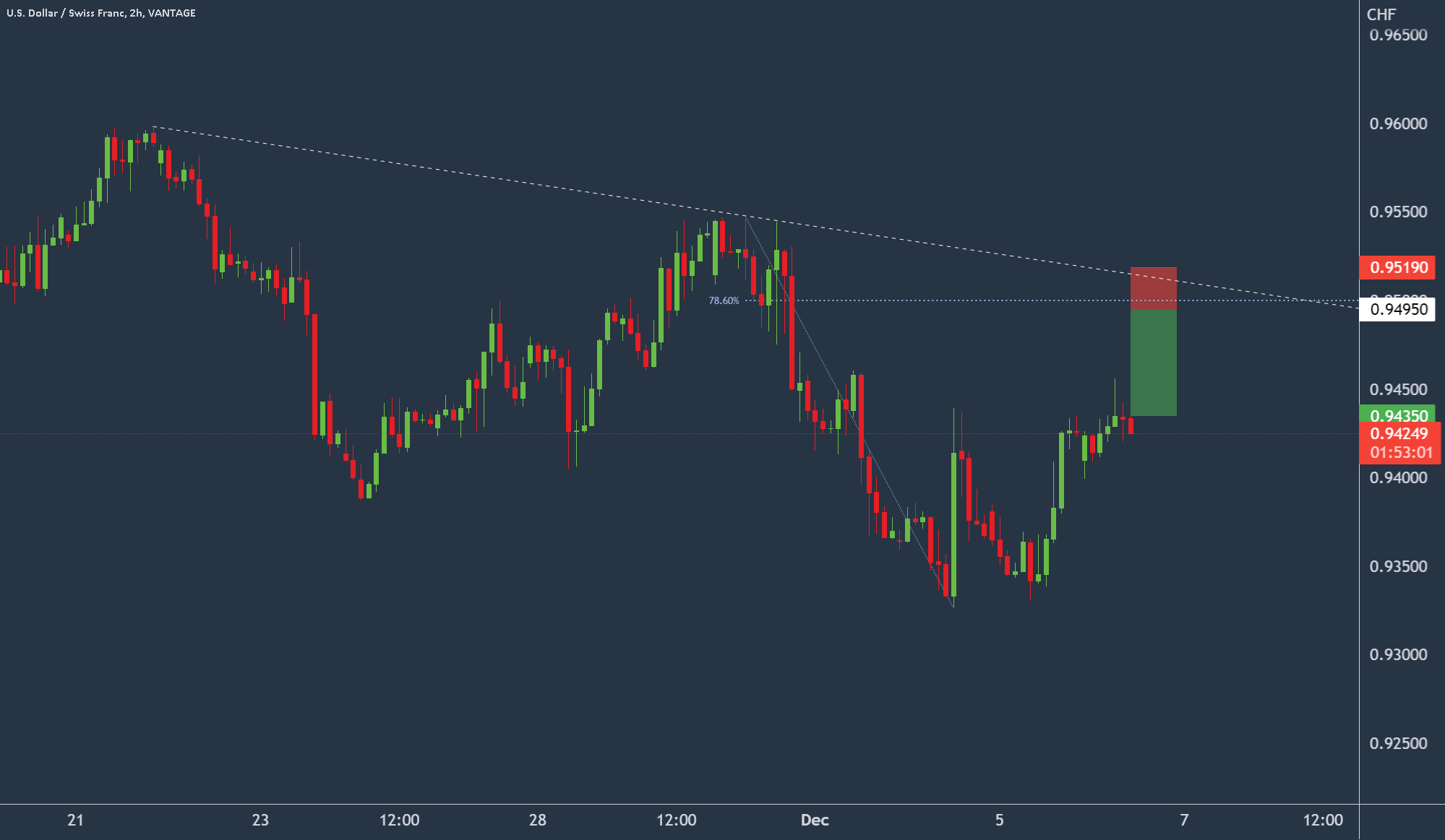 USDCHF - Bias remains negative for VANTAGE:USDCHF by VantageMarkets
