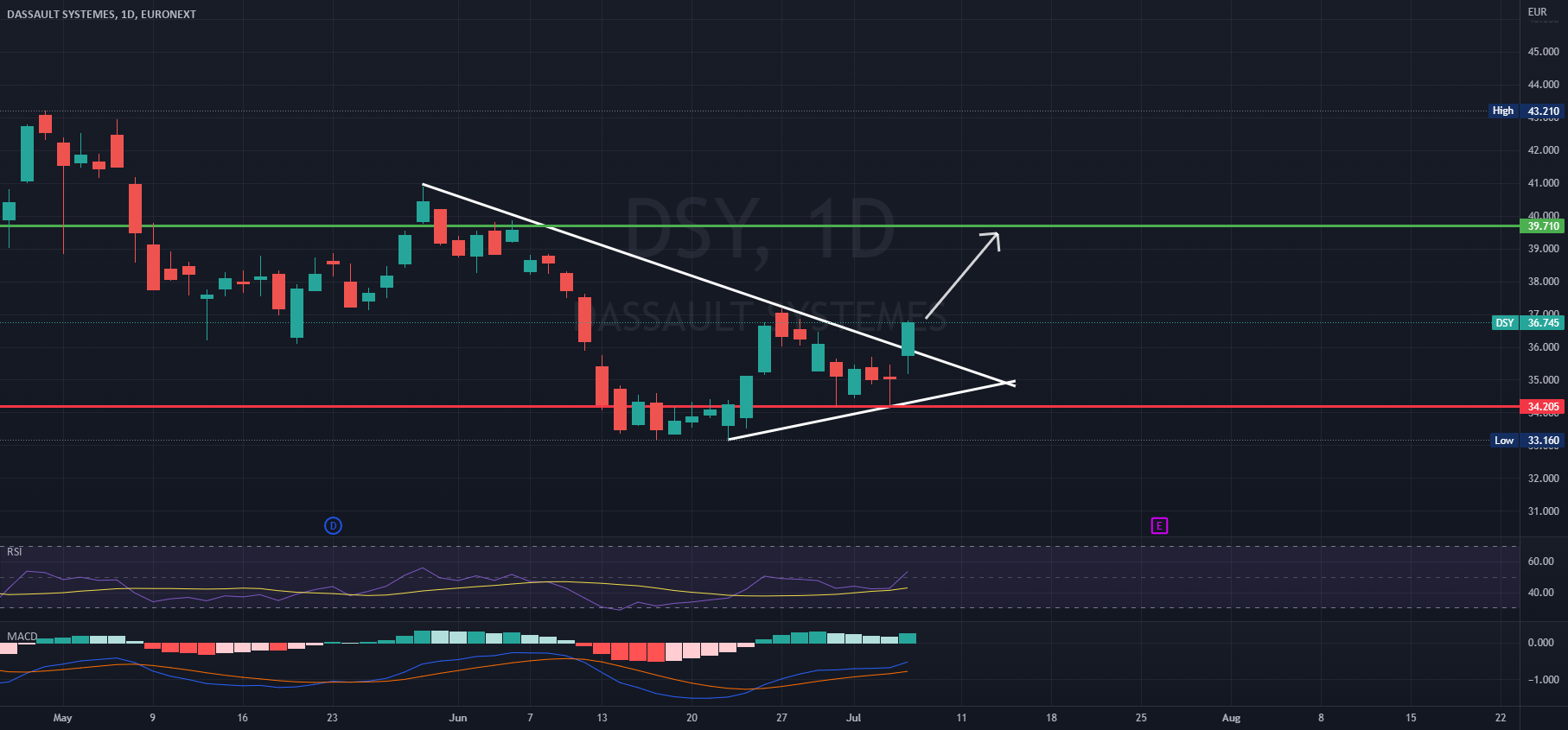 Dassault (DSY.pa) bullish scenario: for EURONEXT:DSY by legacyFXofficial