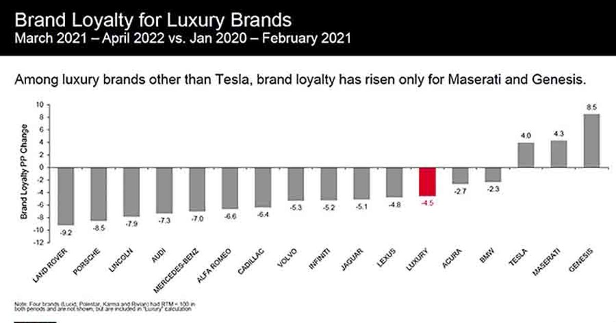 Tesla leads in luxury brand loyalty, and it's not slowing down, S&P Global Mobility says