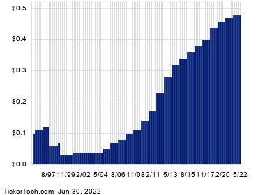 Walgreens Boots Alliance Shares Cross 5% Yield Mark