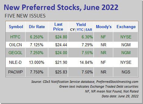 New Preferred Stock IPOs, June 2022