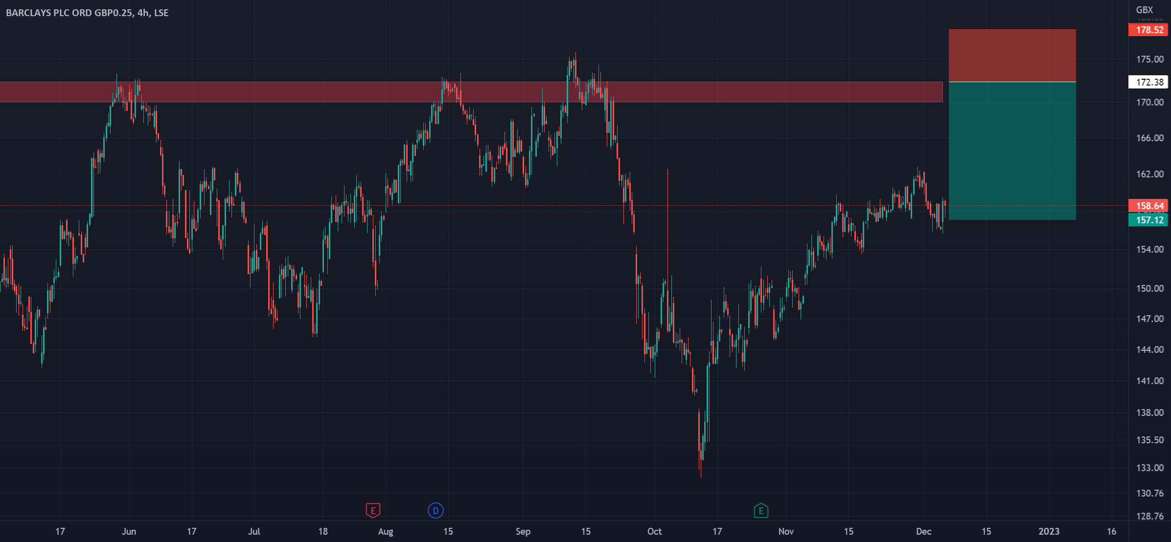 Barclays gains to be capped. for LSE:BARC by Saxo