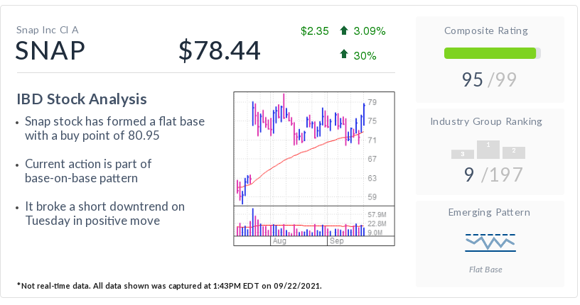 IBD Stock Of The Day Snap, Creator Of Snapchat, Nears Buy Territory
