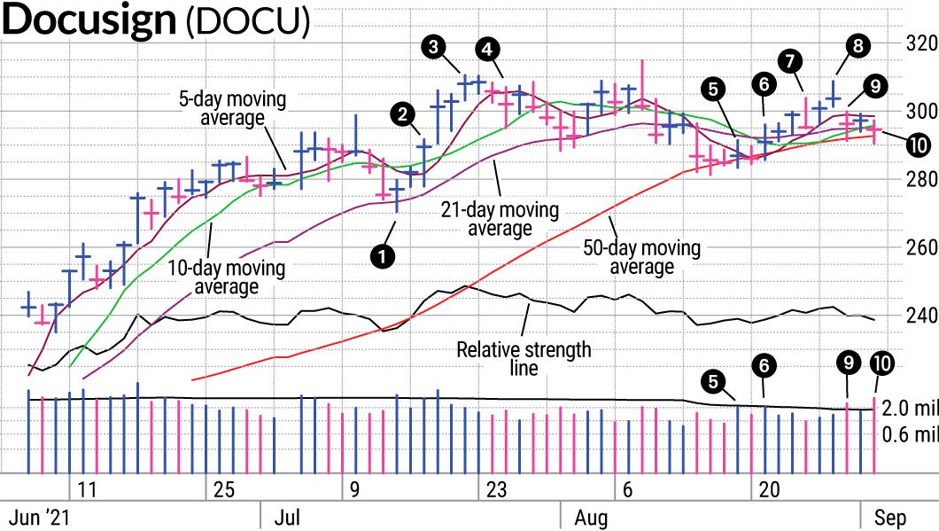 Is DocuSign Stock Ready For Another Swing Trading Chance?