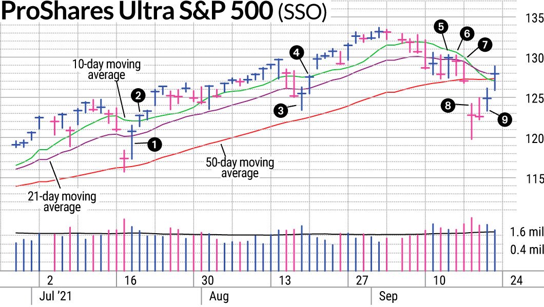 Stock Market Correction Averted? Putting This Reversal In Context