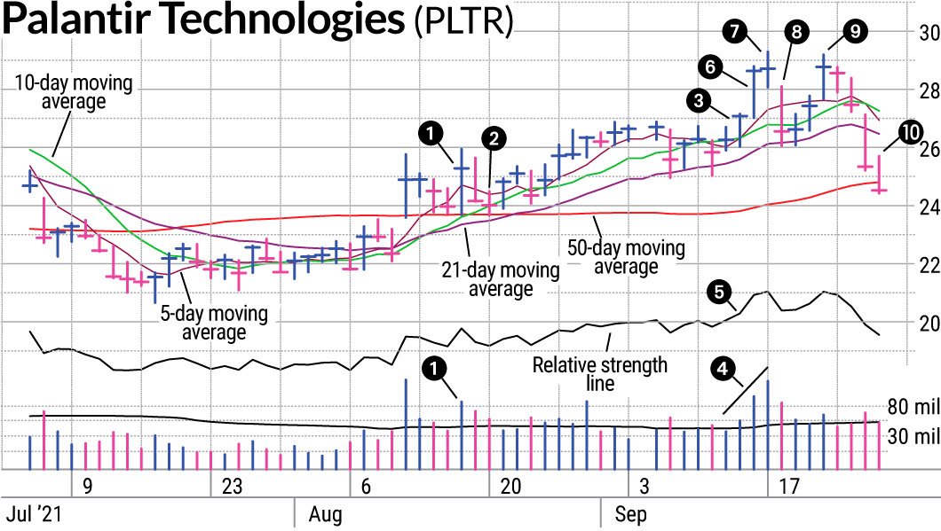Quick Profit-Taking Kept PLTR Stock Trade Positive