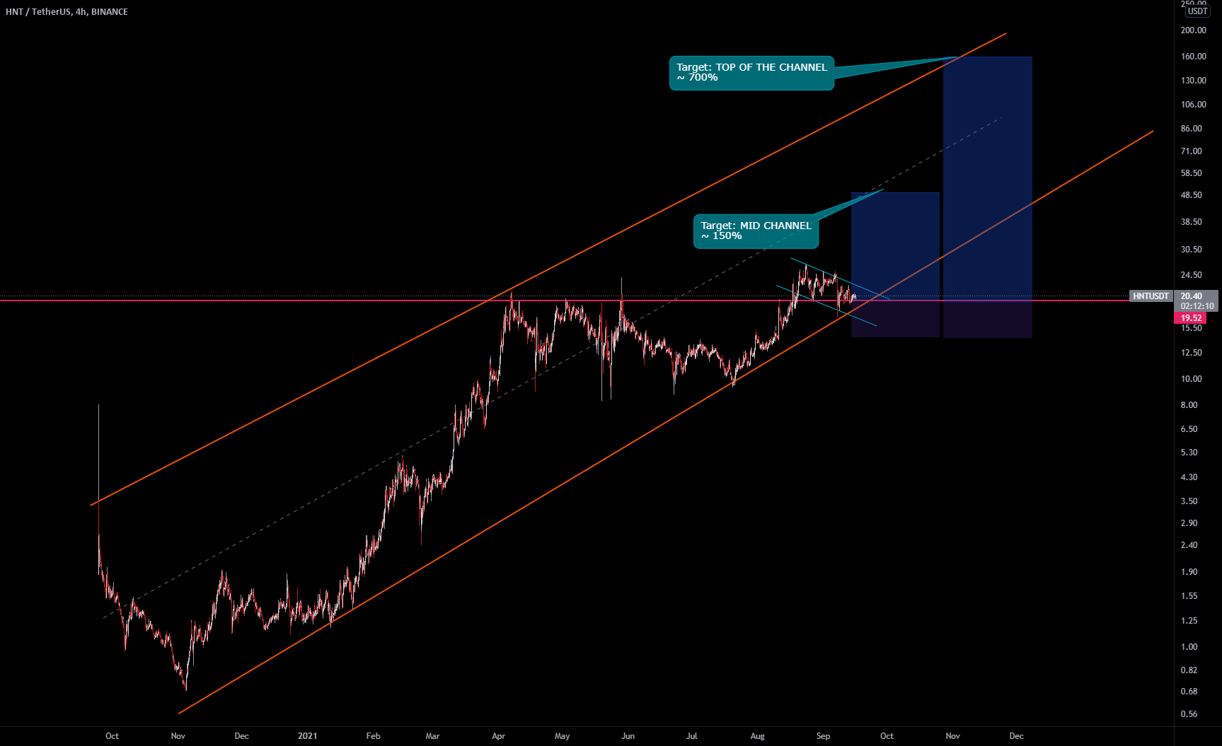 HNT Bottom? Macro View targets 700+% 😲 for BINANCE:HNTUSDT by V0VOLAN