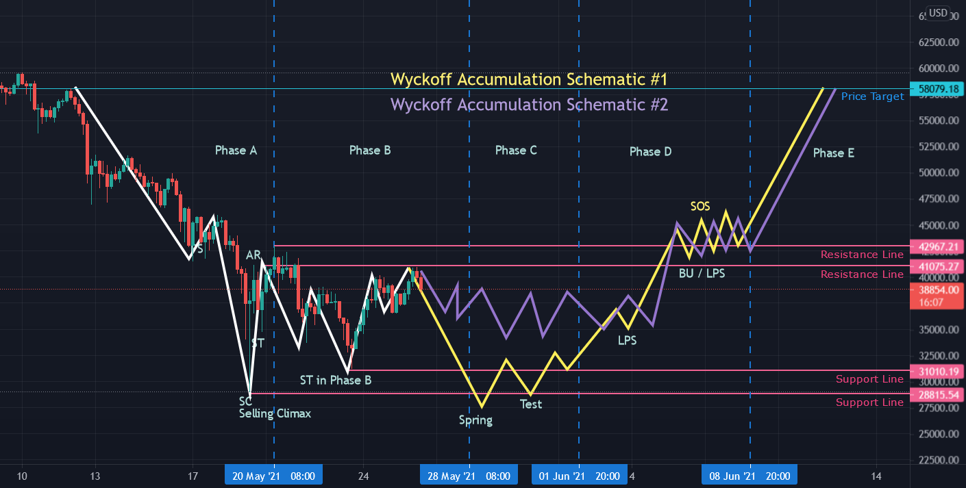 Bitcoin Wyckoff Accumulation Schematic # 1 and # 2 - In Phase B for BINANCE:BTCUSD by Flava4455 4 Bitcoin Wyckoff Accumulation Schematic # 1 and # 2 - In Phase B for BINANCE:BTCUSD by Flava4455